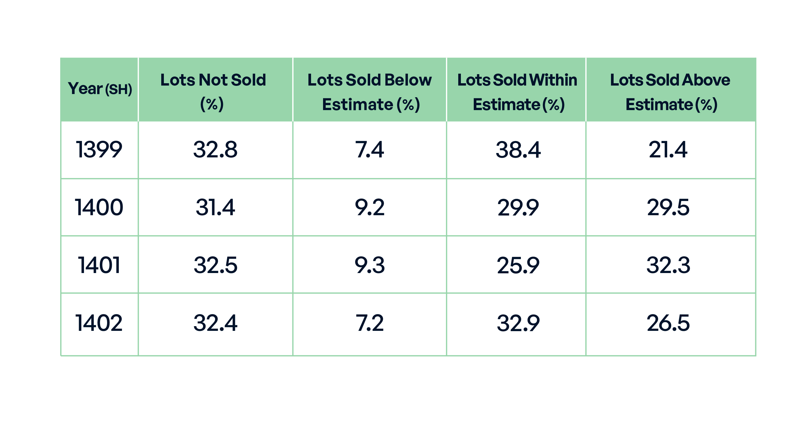 Table 2. The Ratio of Sold to Unsold Iranian Artworks (2020-2023).